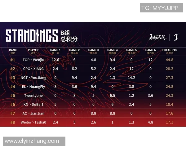成都篮球队强势领跑冠军赛积分榜以50分稳居第一名 成都篮球队强势领跑冠军赛积分榜以50分稳居第一名